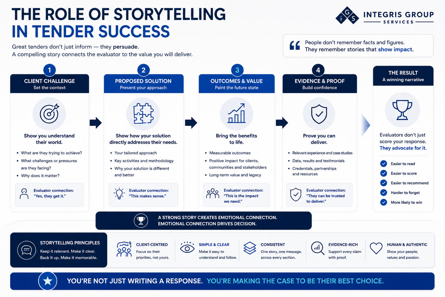 The Role of Storytelling in Tender Success