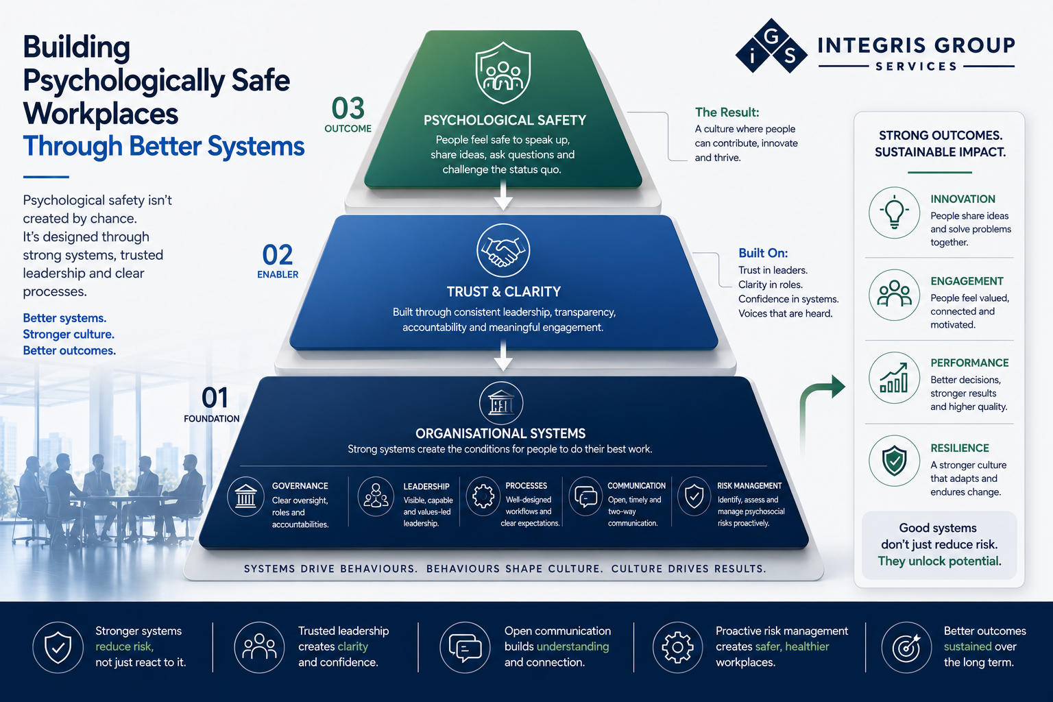 Building Psychologically Safe Workplaces Through Better Systems