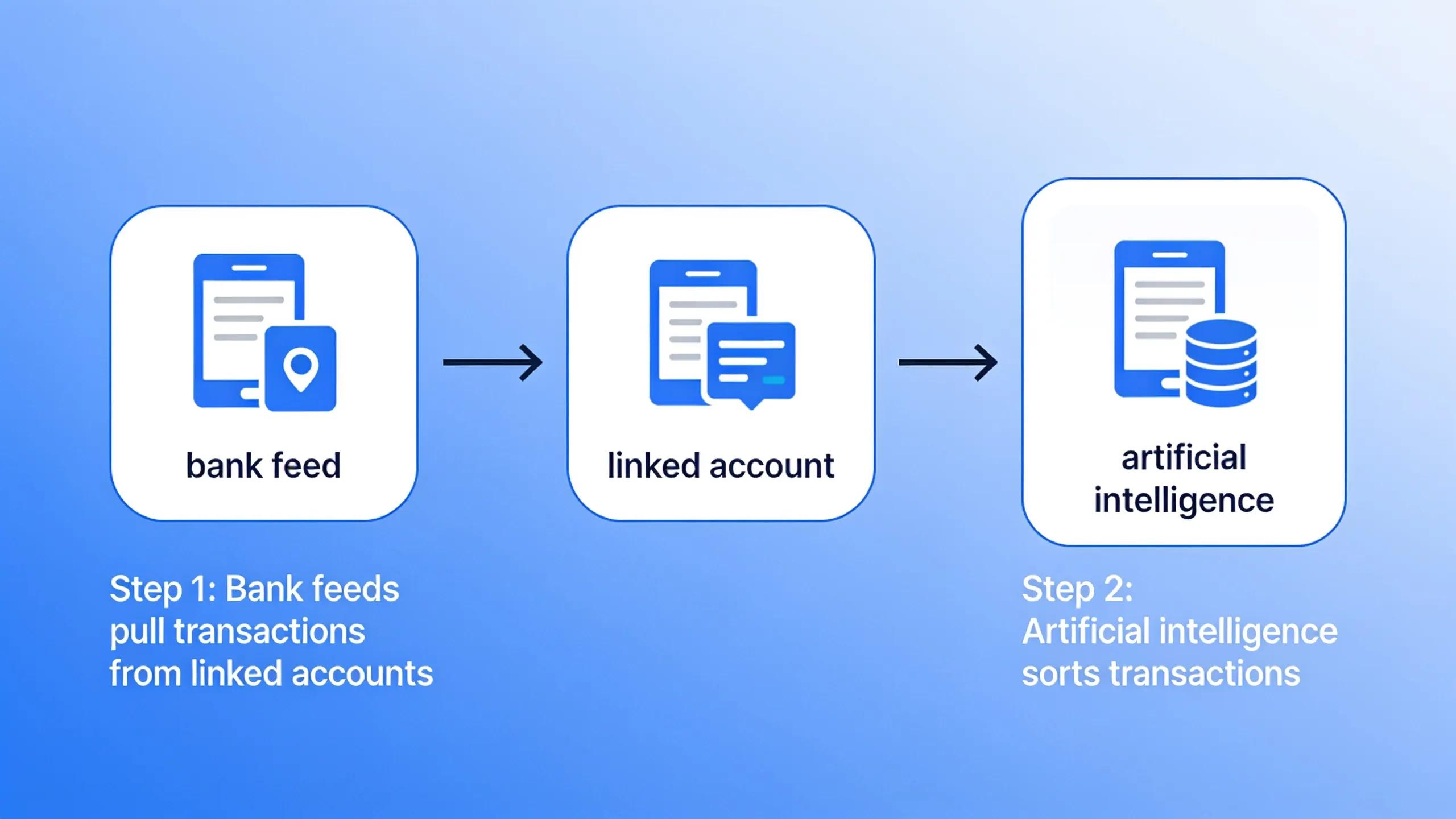 Bank feeds pull transactions straight from linked accounts, and artificial intelligence sorts them before