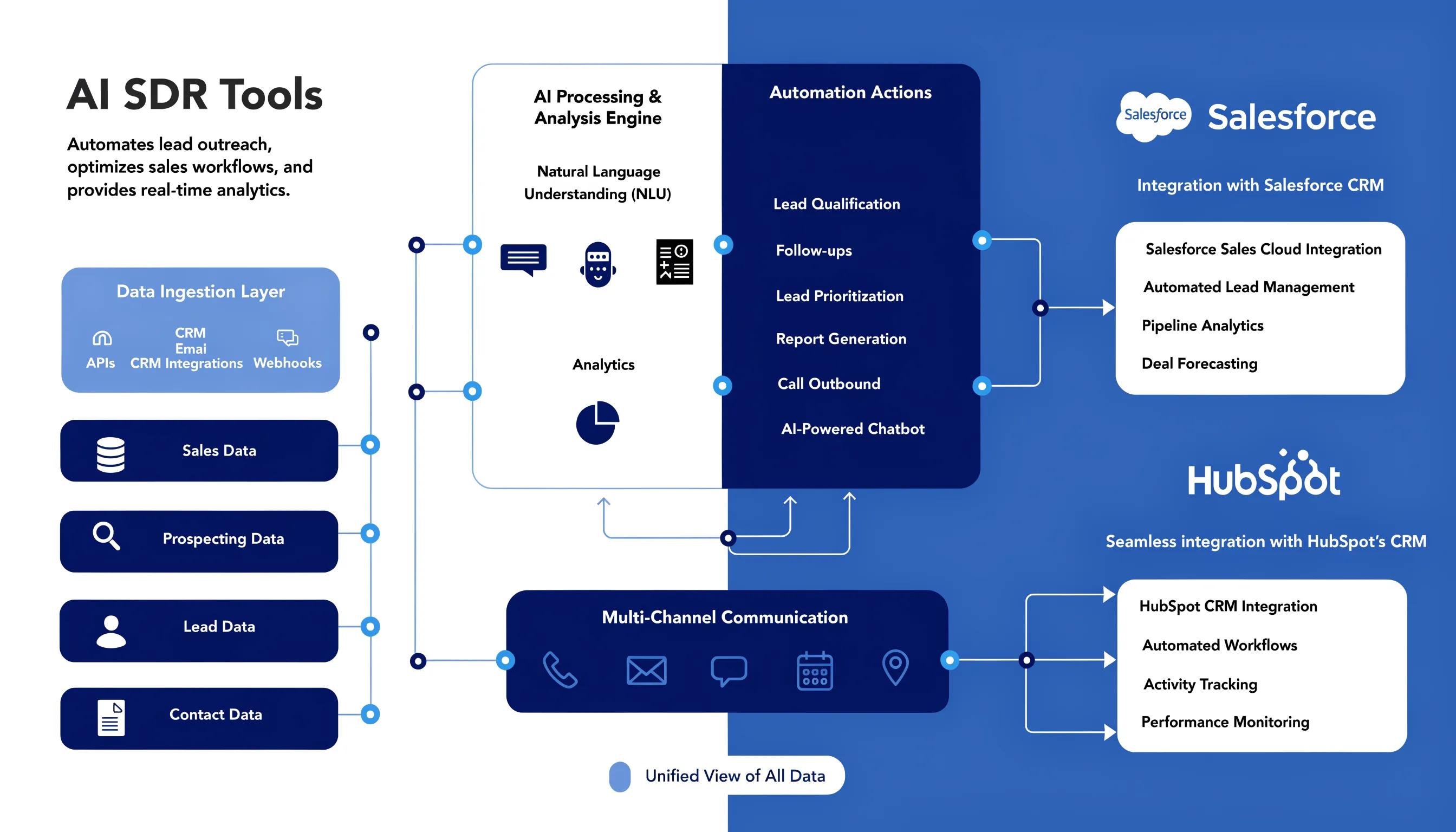 Visual representation of AI SDR tools integrating with CRM systems for enhanced sales efficiency
