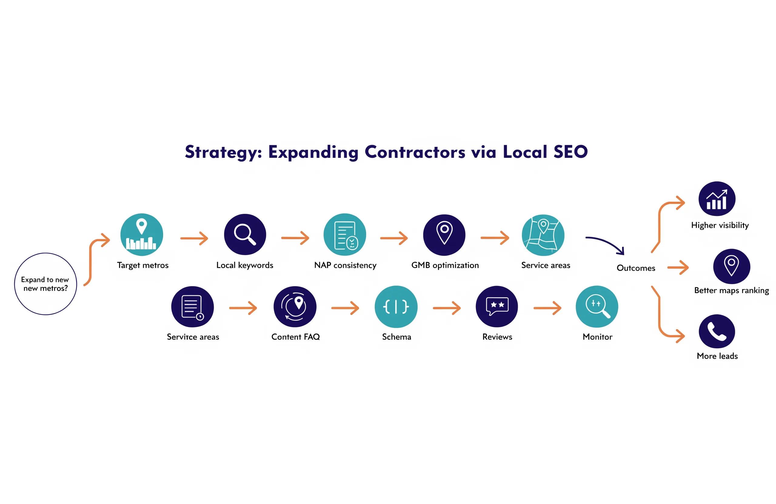 Illustration: contractor expanding service area and local SEO strategy