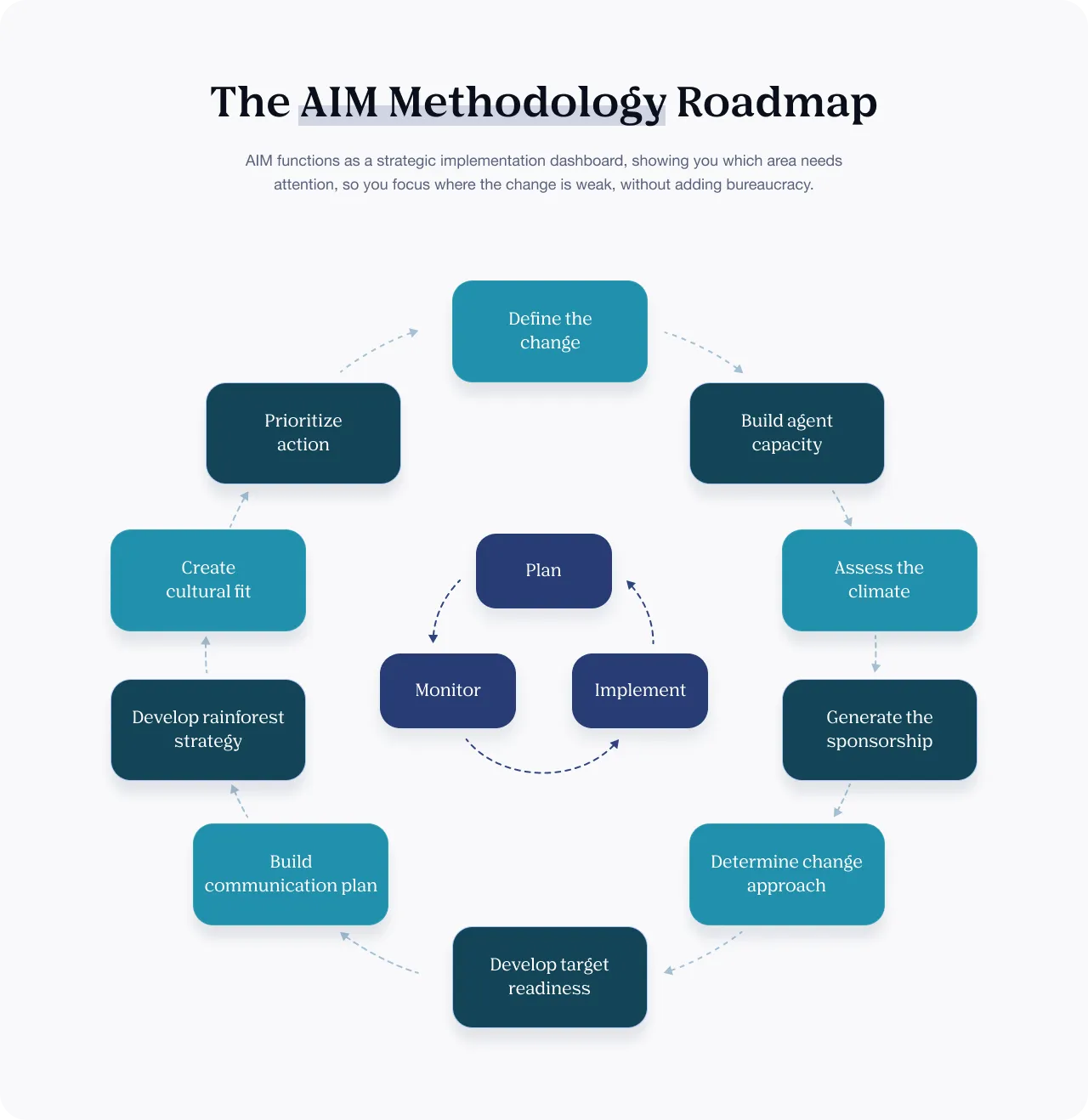 Maximize Your Capabilities with AIM Change Management Certification
