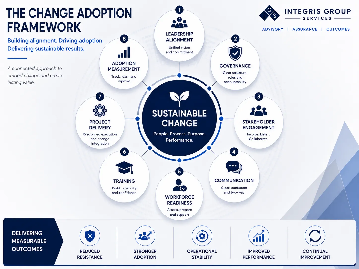 Change Management Consulting for Organisational Transformation