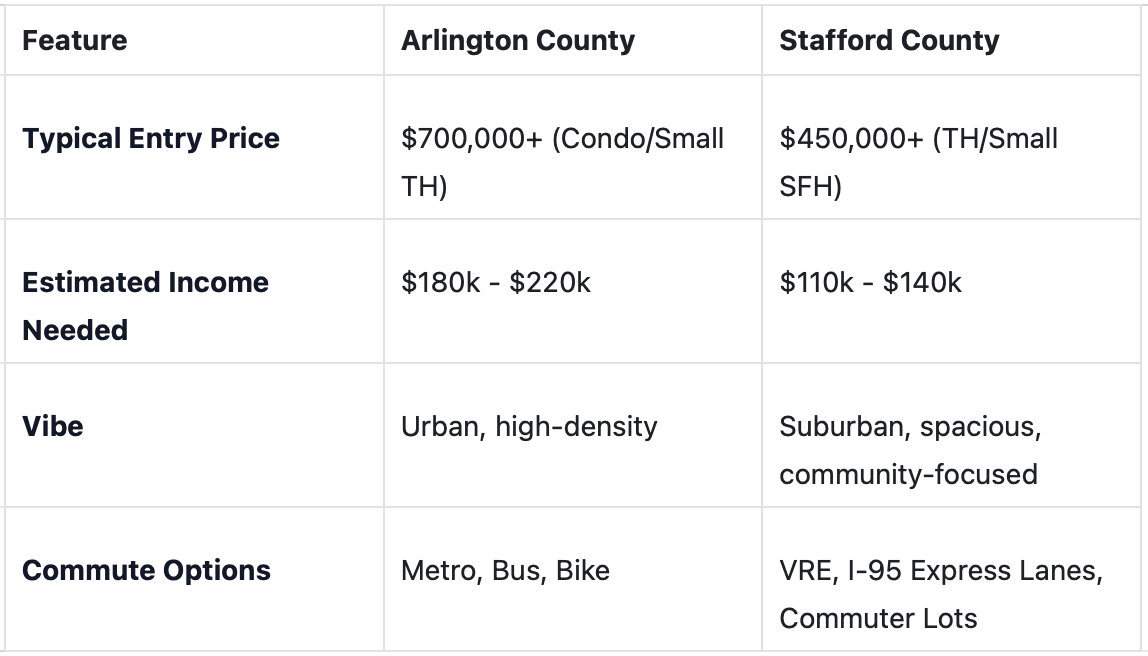 comparison chart showing income needed, price & vibe of northern virginia homes