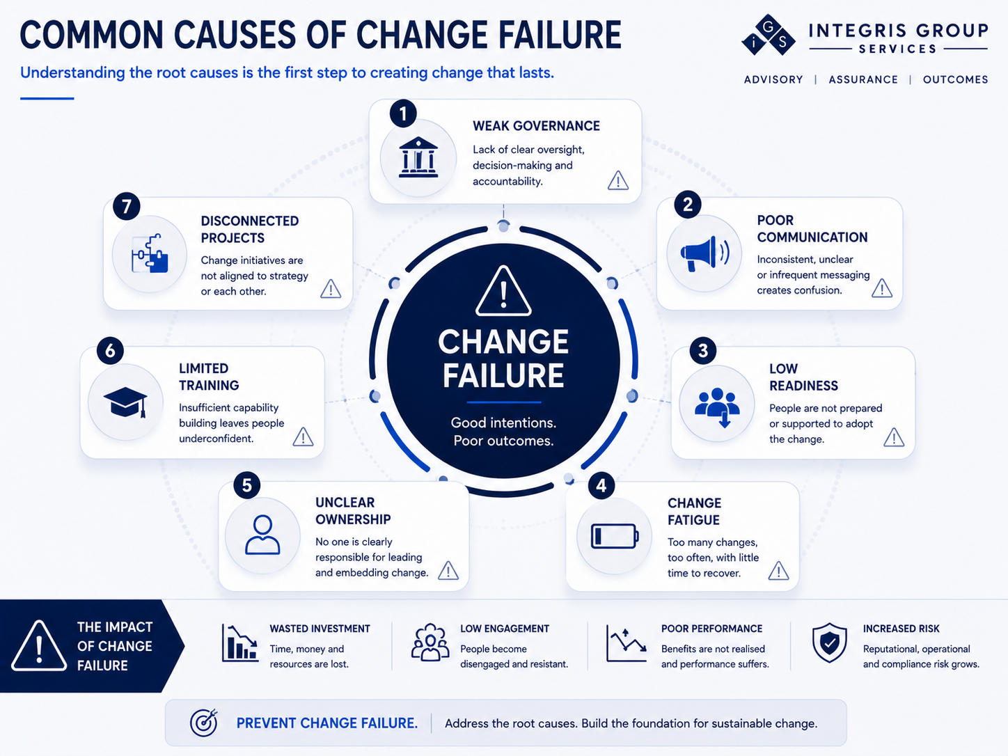 Why Organisational Change Initiatives Fail