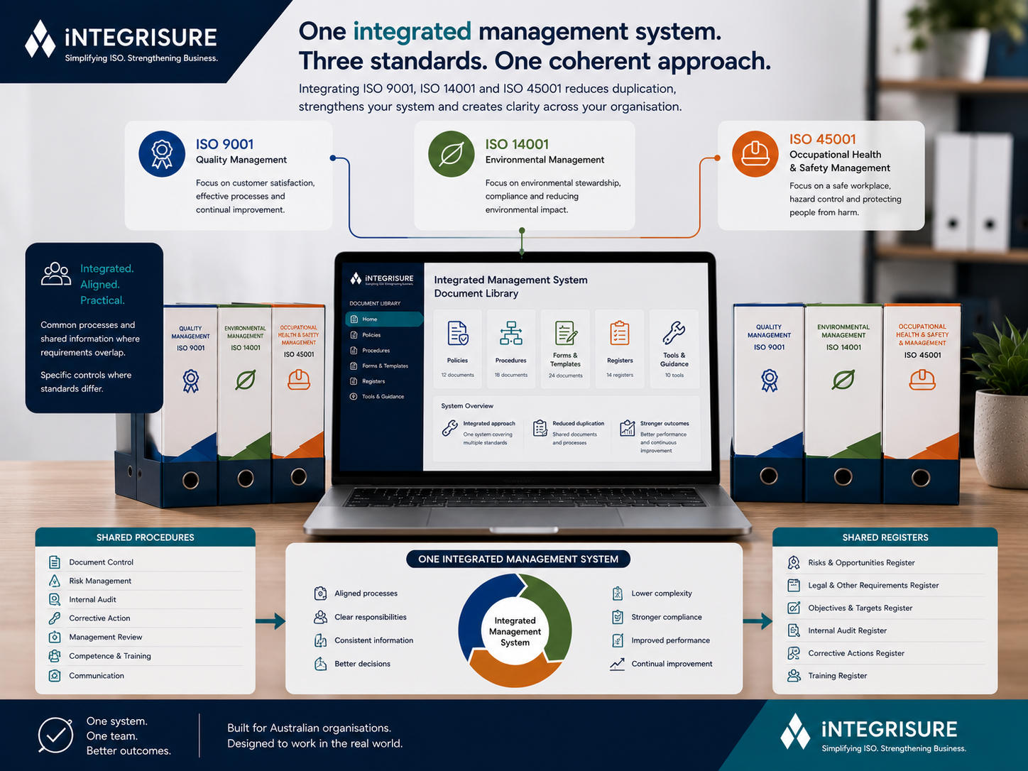 Build One Coherent Management System