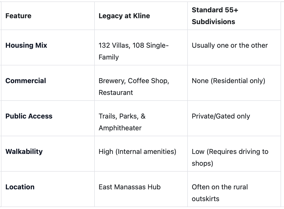 Comparison: Legacy at Kline vs. Traditional 55+ Communities