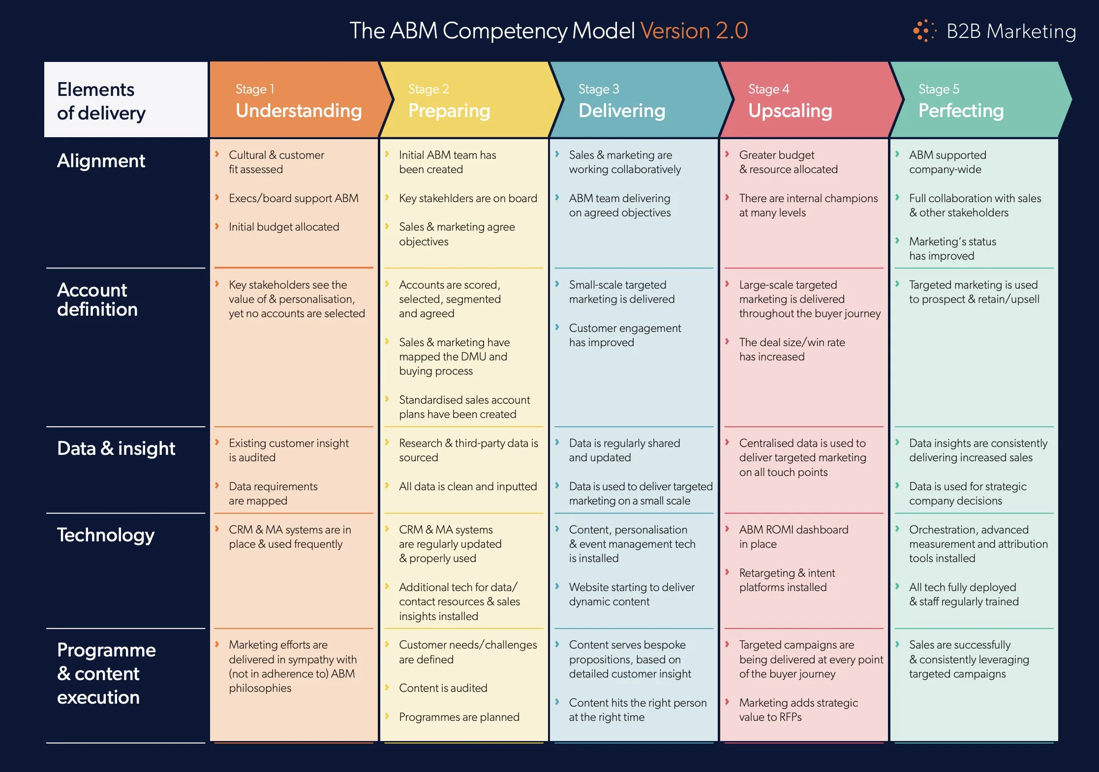 ABM Competency Model V2 - credits to B2B Marketing firm