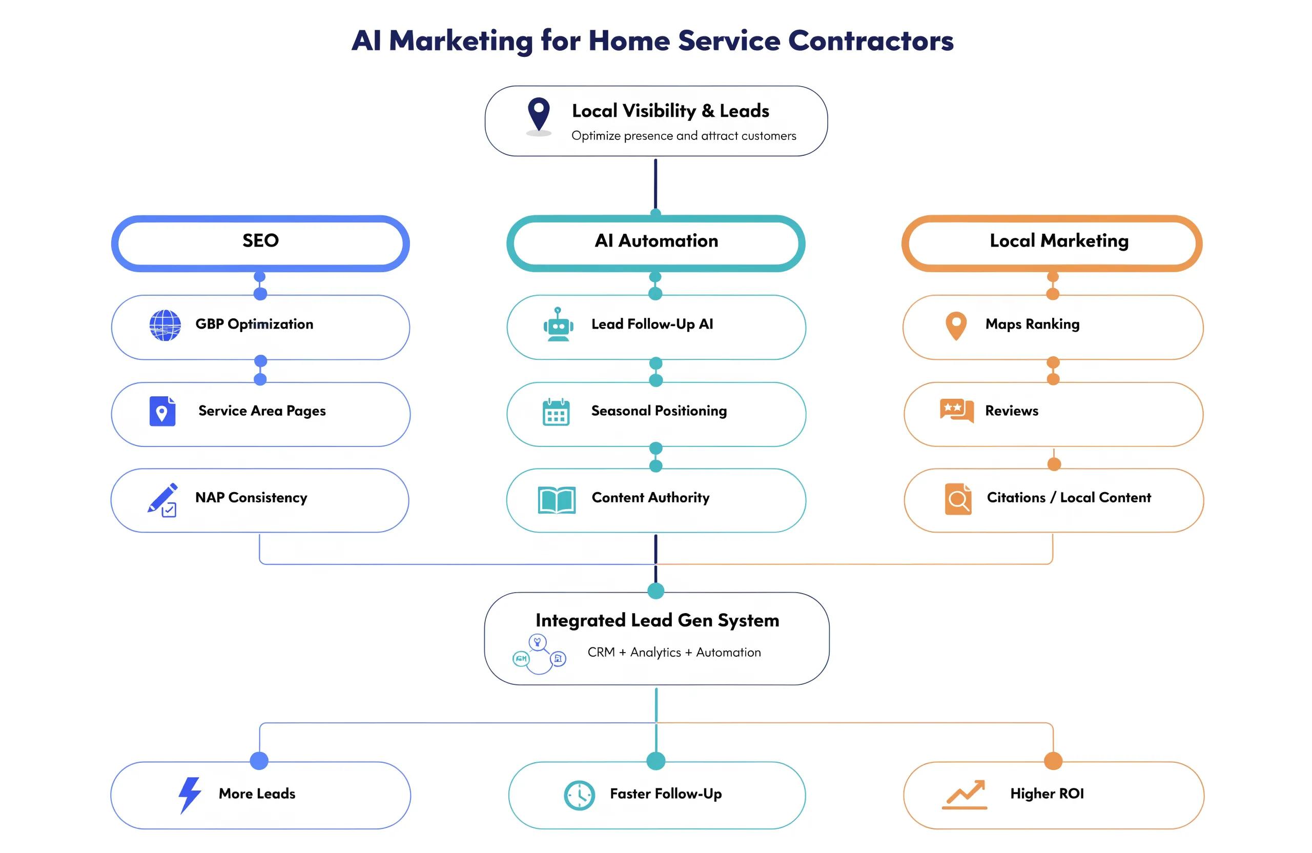 Illustration of Google Maps optimization for contractors
