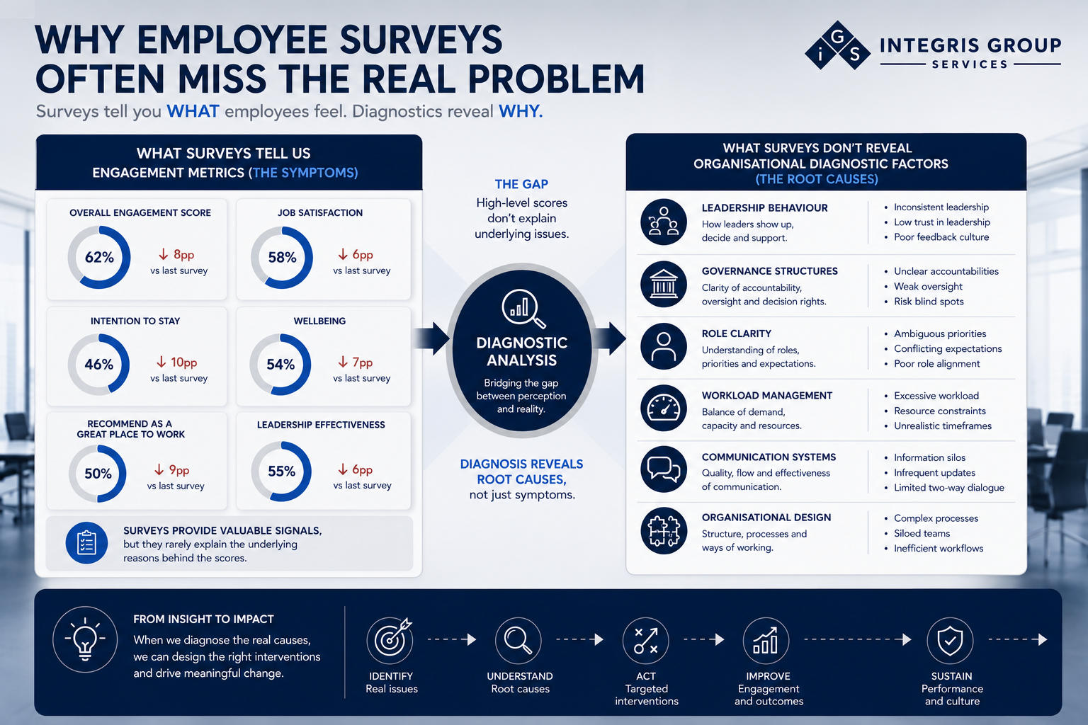Why Employee Surveys Often Miss the Real Problem