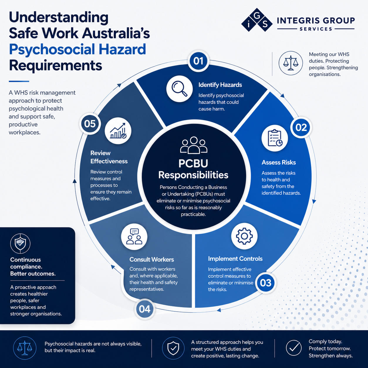 Understanding Safe Work Australia’s Psychosocial Hazard Requirements