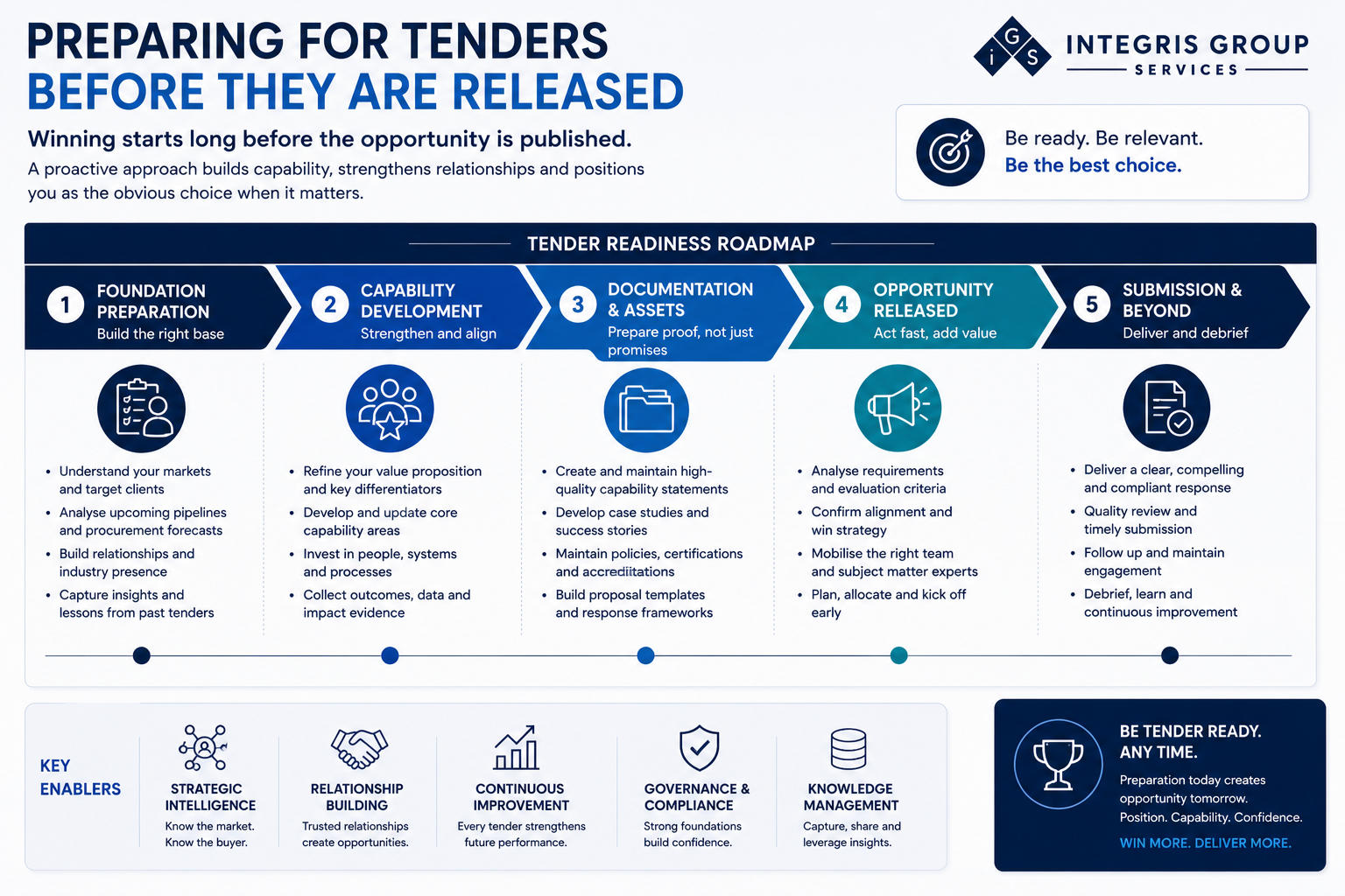 Preparing for Tenders Before They Are Released