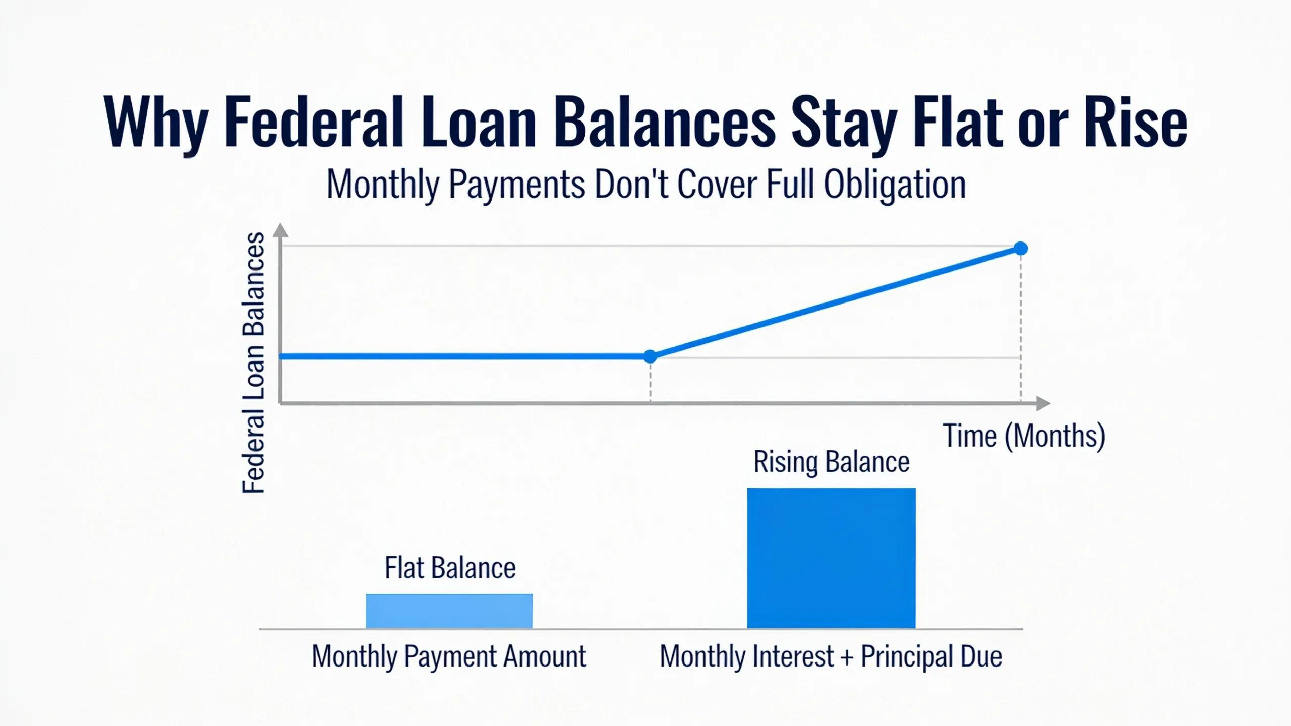 Federal loan balances often stay flat or rise because monthly payments aren't covering all