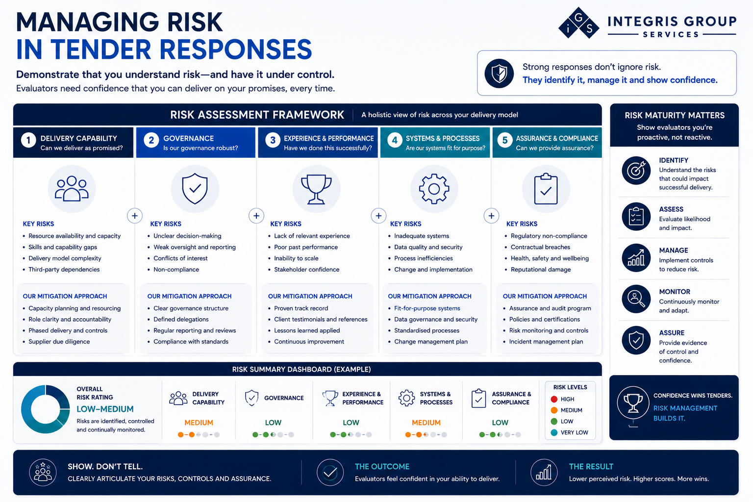 Managing Risk in Tender Responses