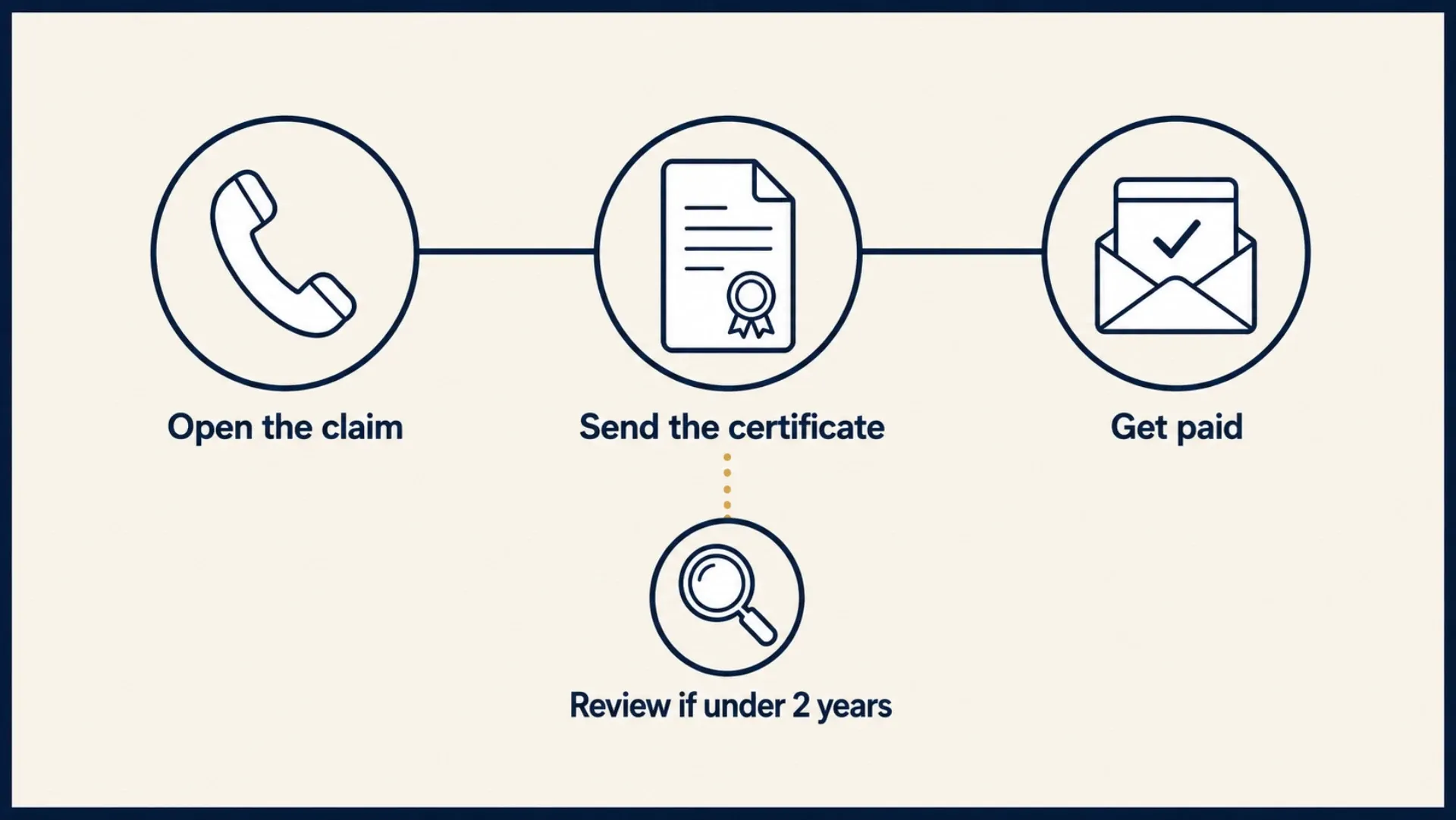 Built graphic, a simple horizontal timeline with three stages: open the claim, send the death certificate, receive payment, with the contestability review shown as a side branch