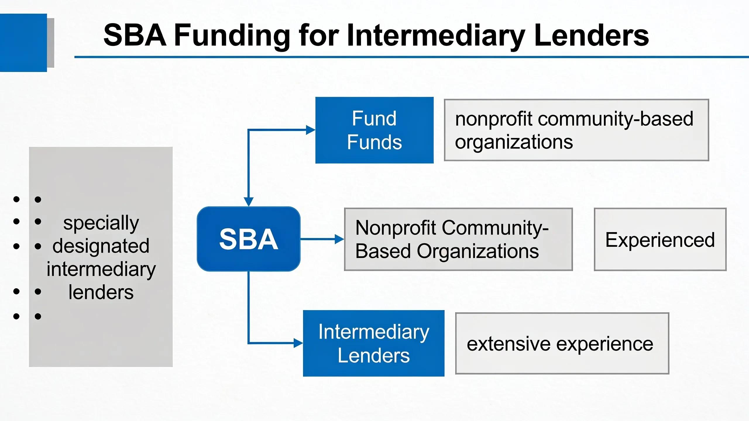 The SBA funds specially designated intermediary lenders, which are nonprofit community-based organizations experienced
