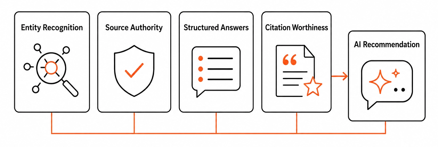 Infographic showing the four signals AI search uses to decide which home service businesses to recommend