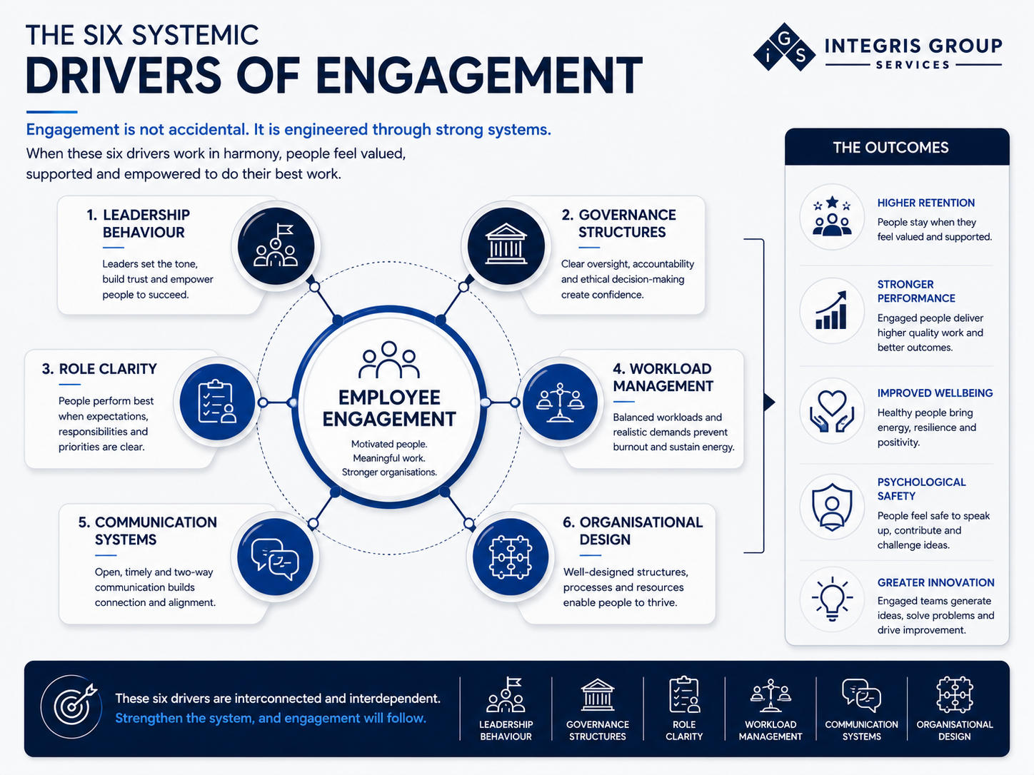 The Six Systemic Drivers of Engagement