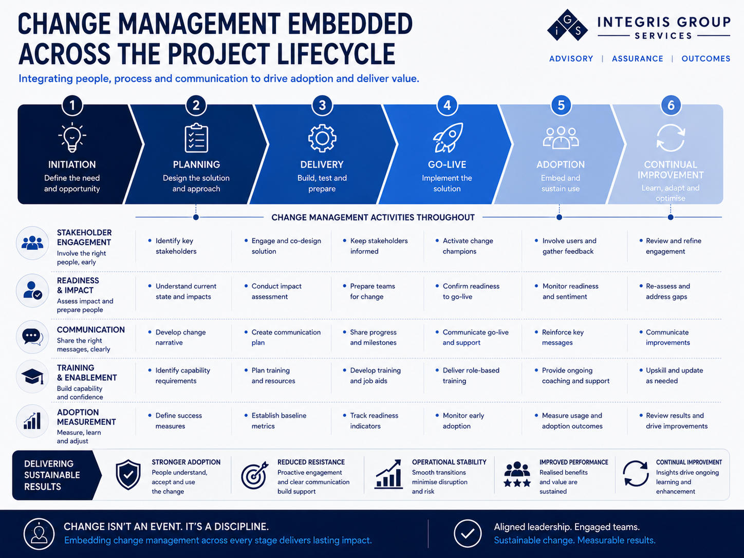Connecting Change Management with Project Delivery