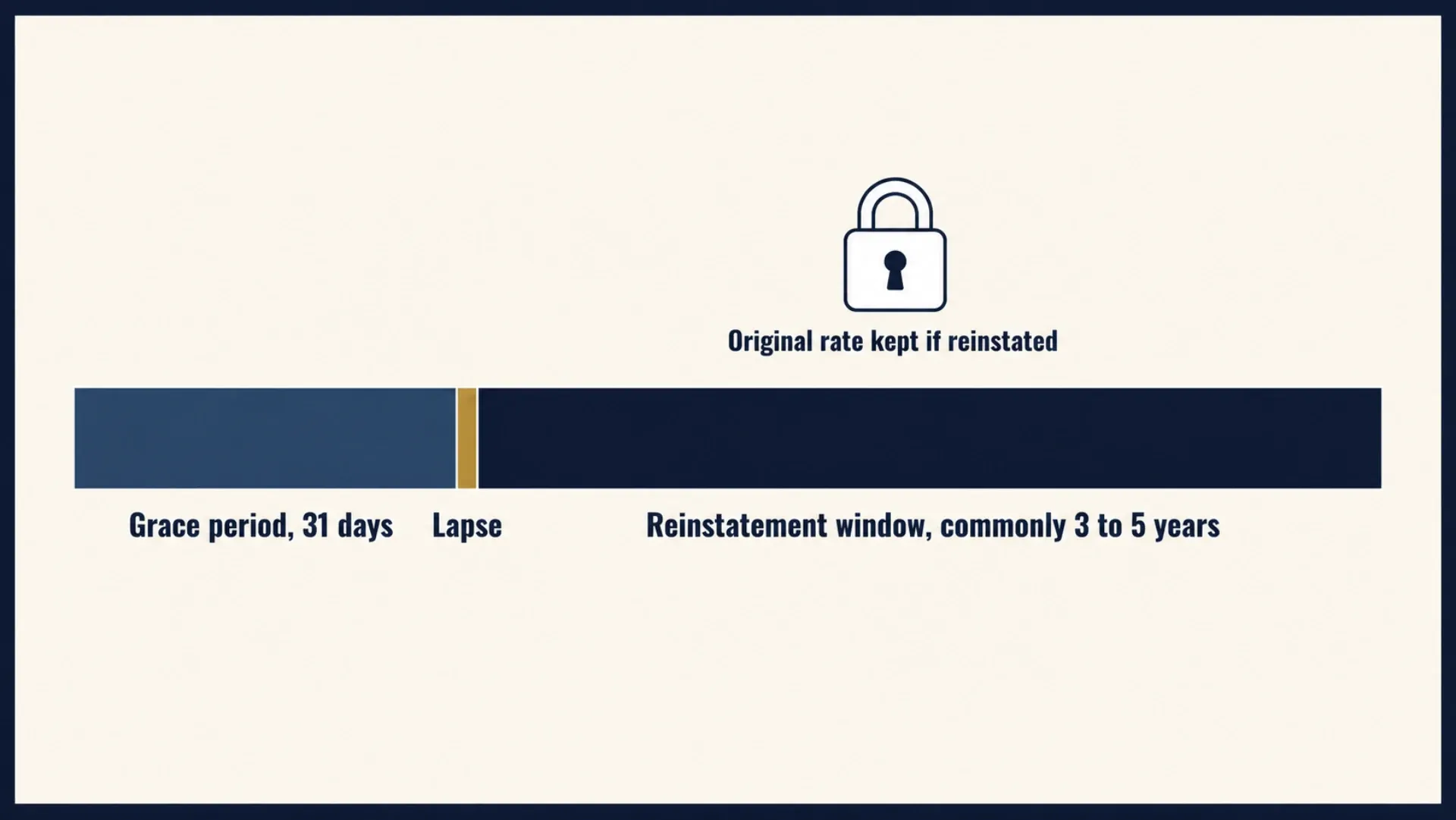 Built graphic, a three-stage horizontal timeline: grace period, lapse, reinstatement window, with the reinstatement window shaded and a note that original rates are kept if reinstated