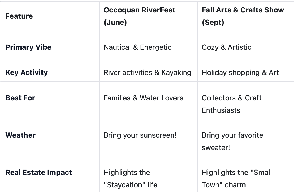 chart Comparison: RiverFest vs. Fall Arts & Crafts Show, showing the vibes and activities