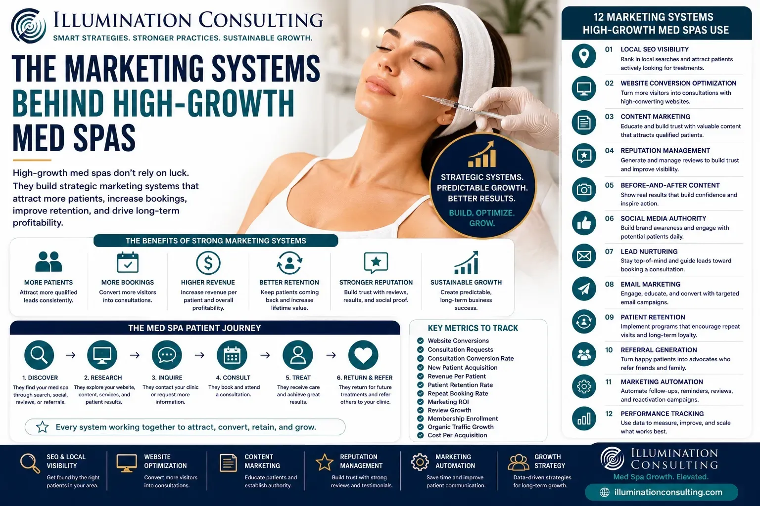 Expert Strategies for Med Spa Digital Marketing Success