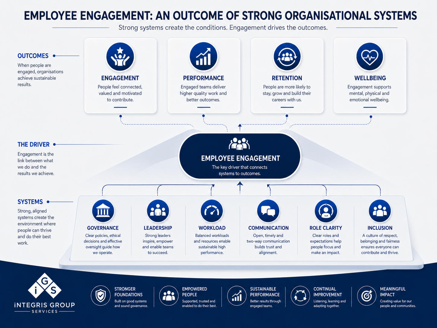 Understanding the Systems Behind Employee Engagement