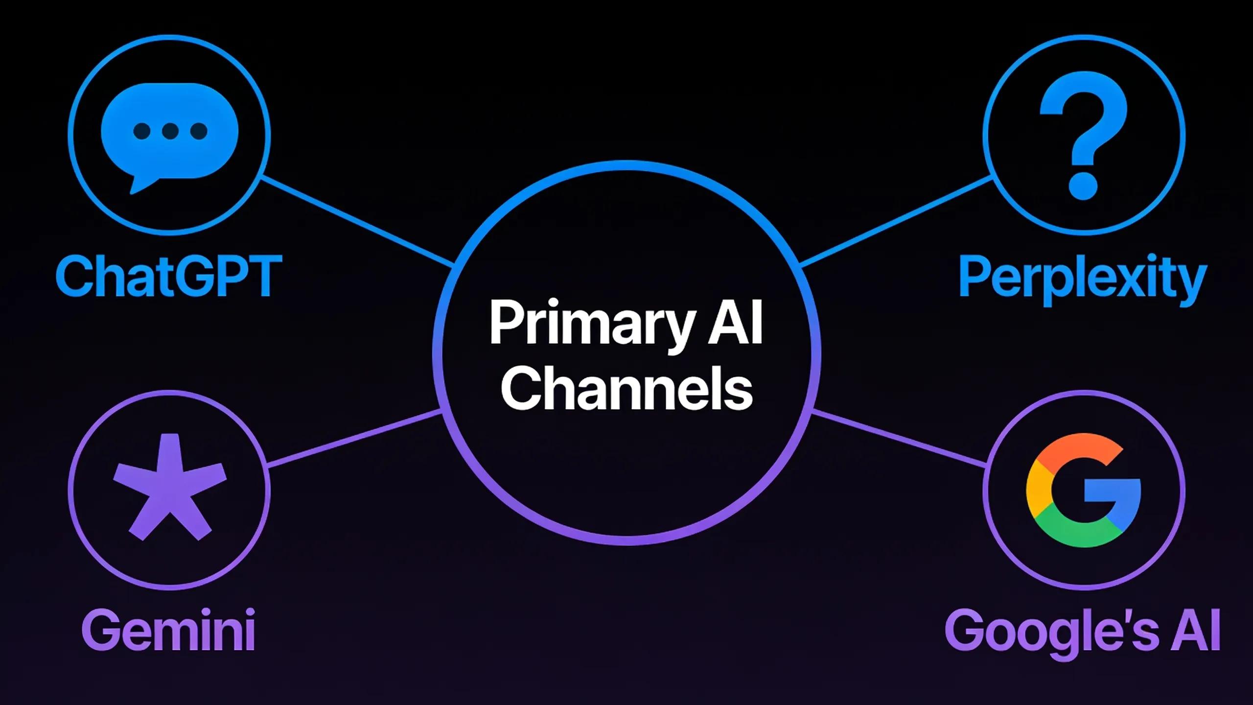 AI engines like ChatGPT, Perplexity, Gemini, and Google's AI are now the primary channels through