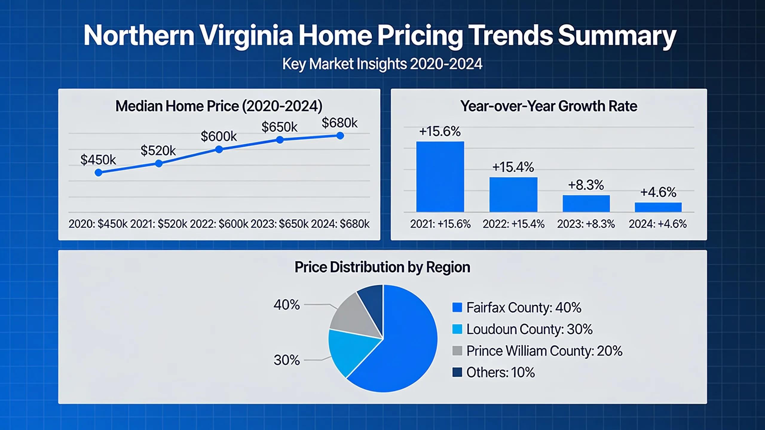 Northern Virginia home pricing trends summary graphic