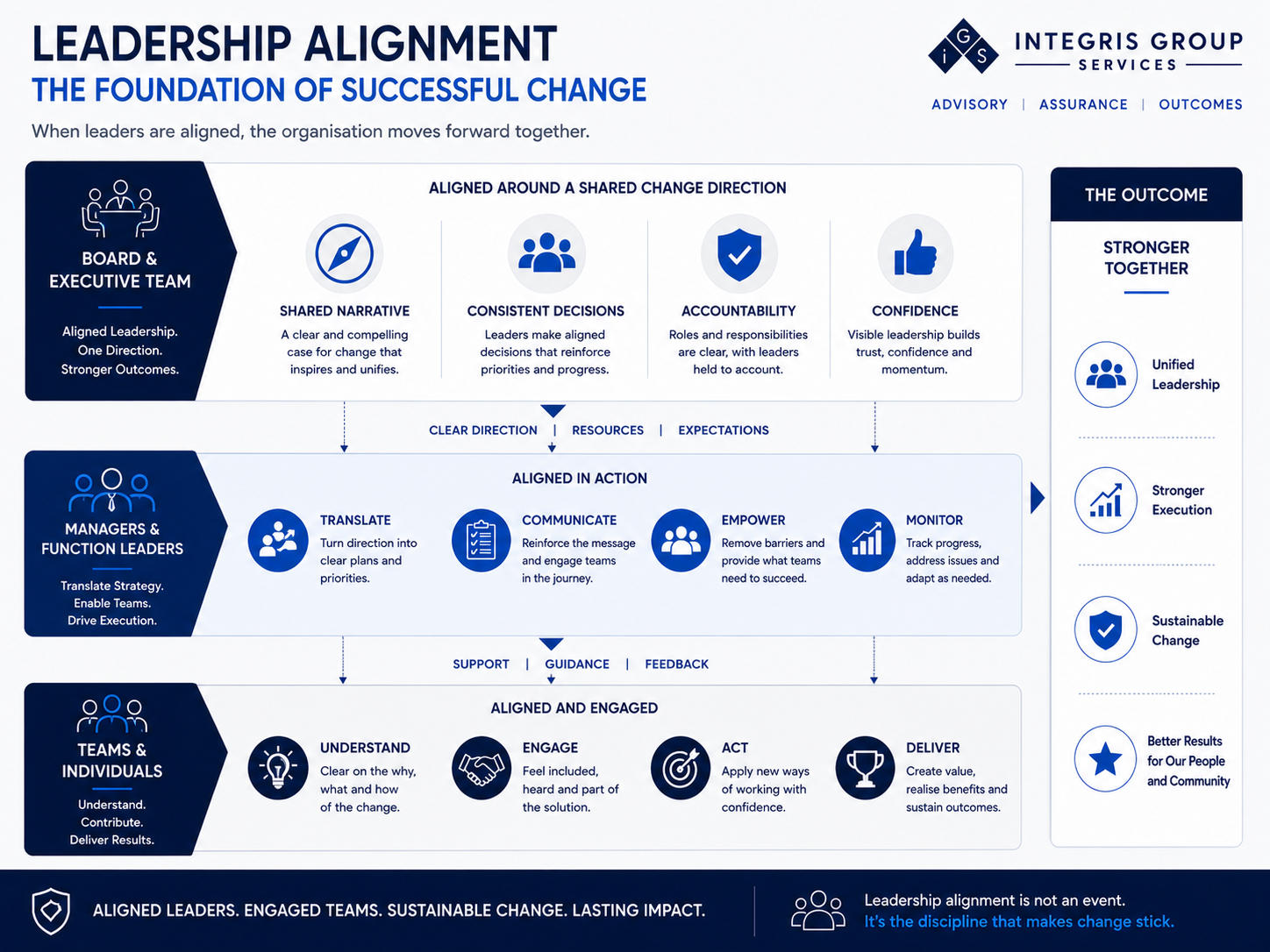 The Role of Leadership Alignment in Change