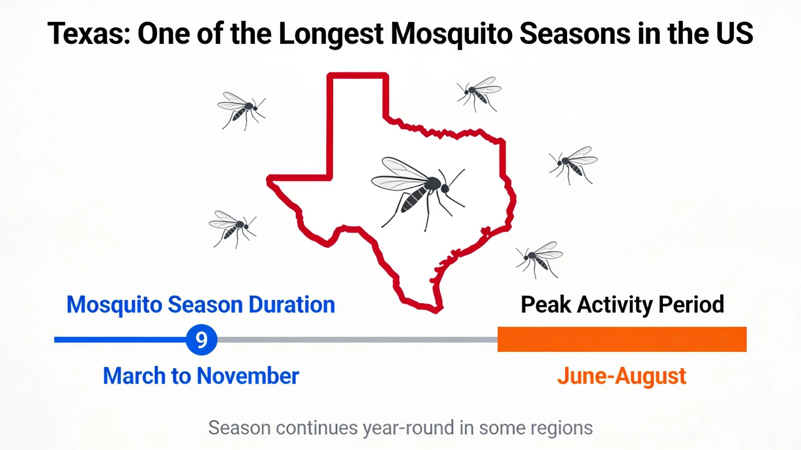 Texas has one of the longest mosquito seasons in the country, and it continues