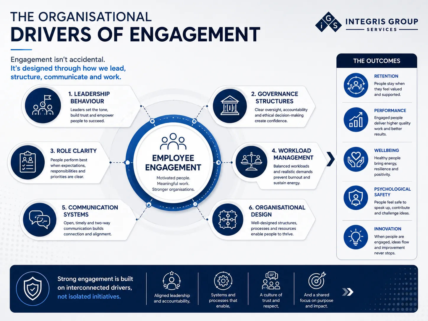 Beyond Employee Engagement: Understanding the Systems That Drive Workforce Performance