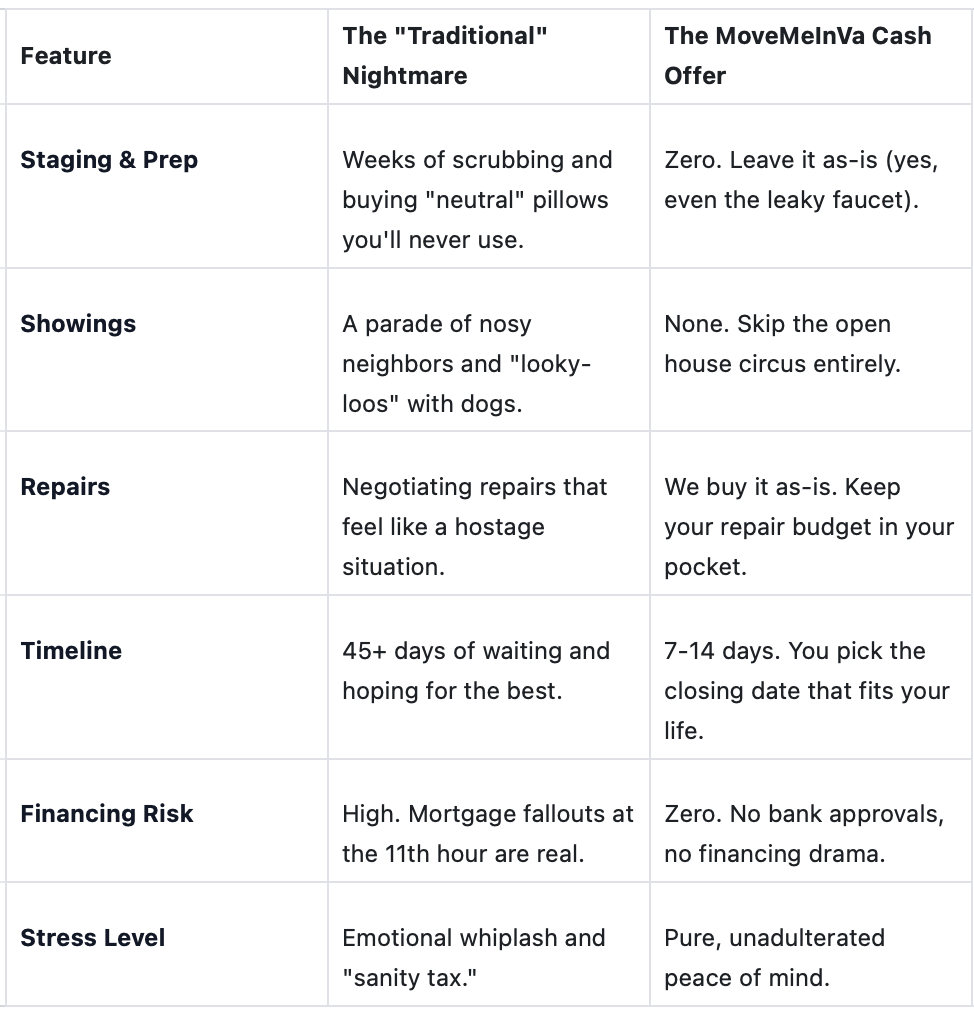 comparison chart showing the difference between a traditional sale and a cash offer sale, price, days on market, repairs, etc. comparison chart showing the difference between a traditional sale and a cash offer sale, price, days on market, repairs, etc.