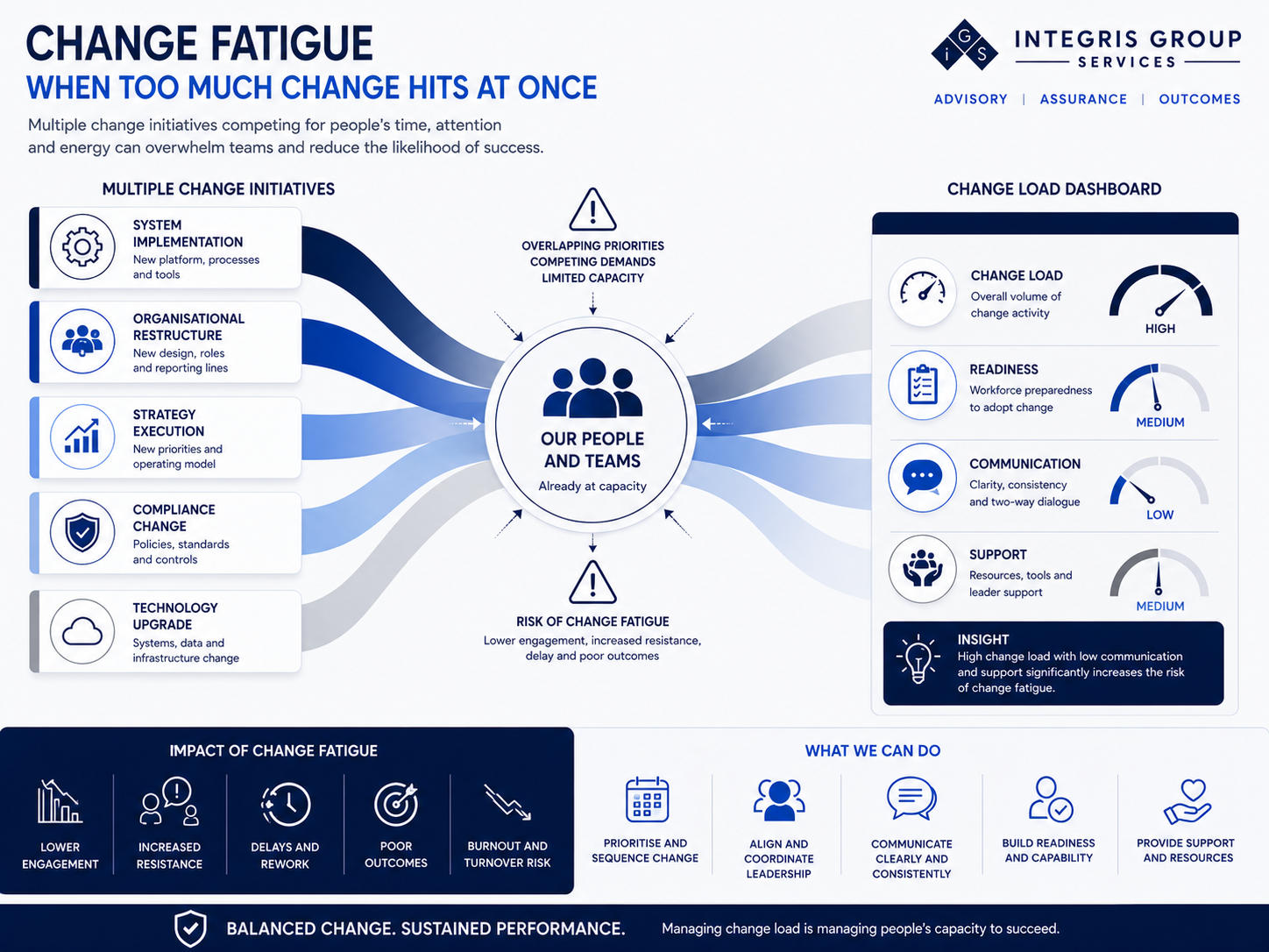 Managing Change Fatigue in Organisations