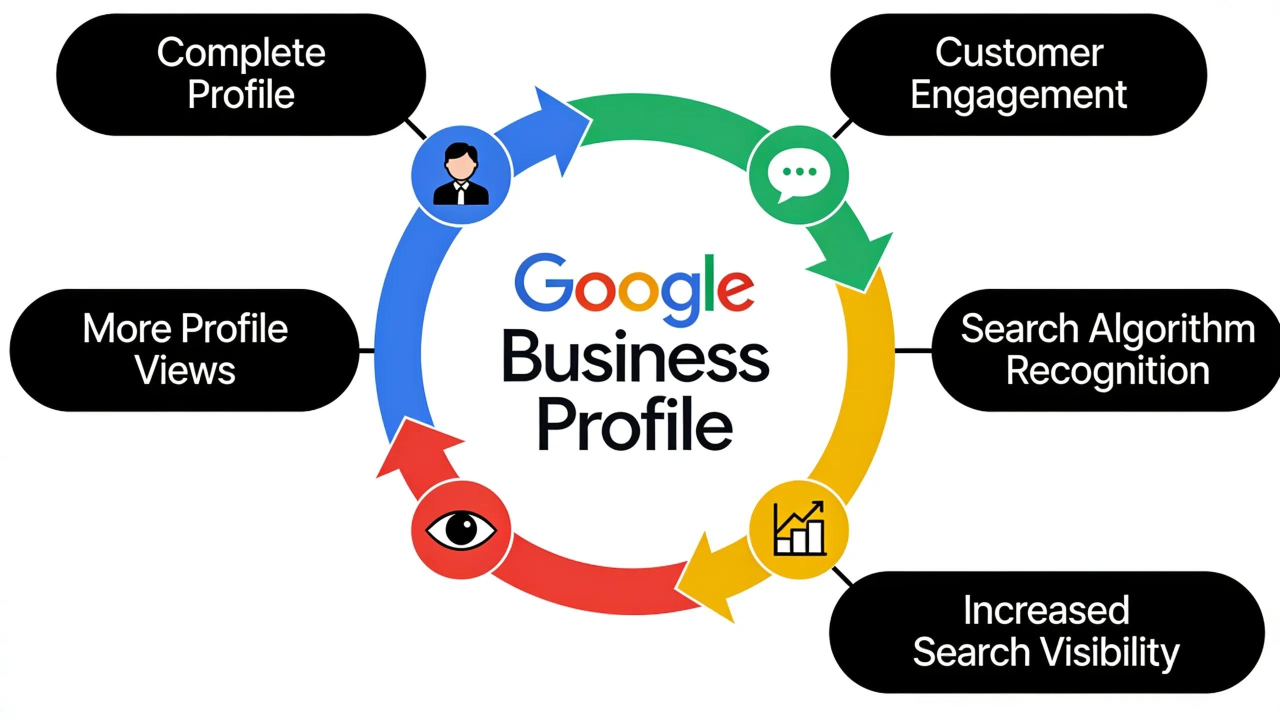 A complete Google Business Profile creates a feedback loop that strengthens search visibility over time