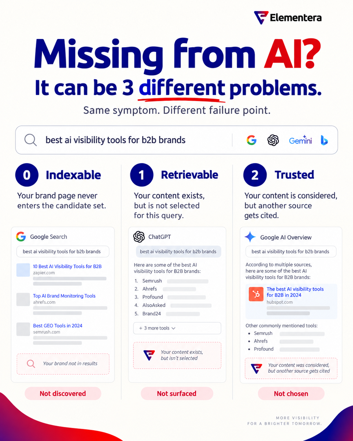 Guide the Way AI Engines Describe Your Products and Services