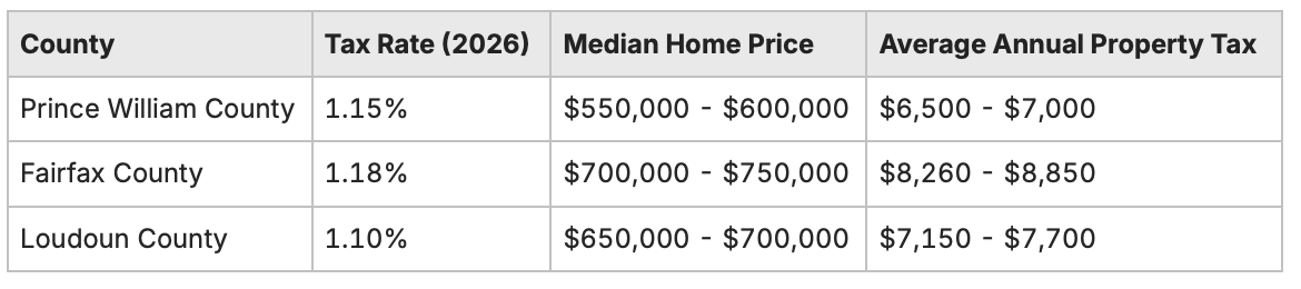 comparison chart showing tax rate and median home prices for prince william , fairfax and loudoun counties