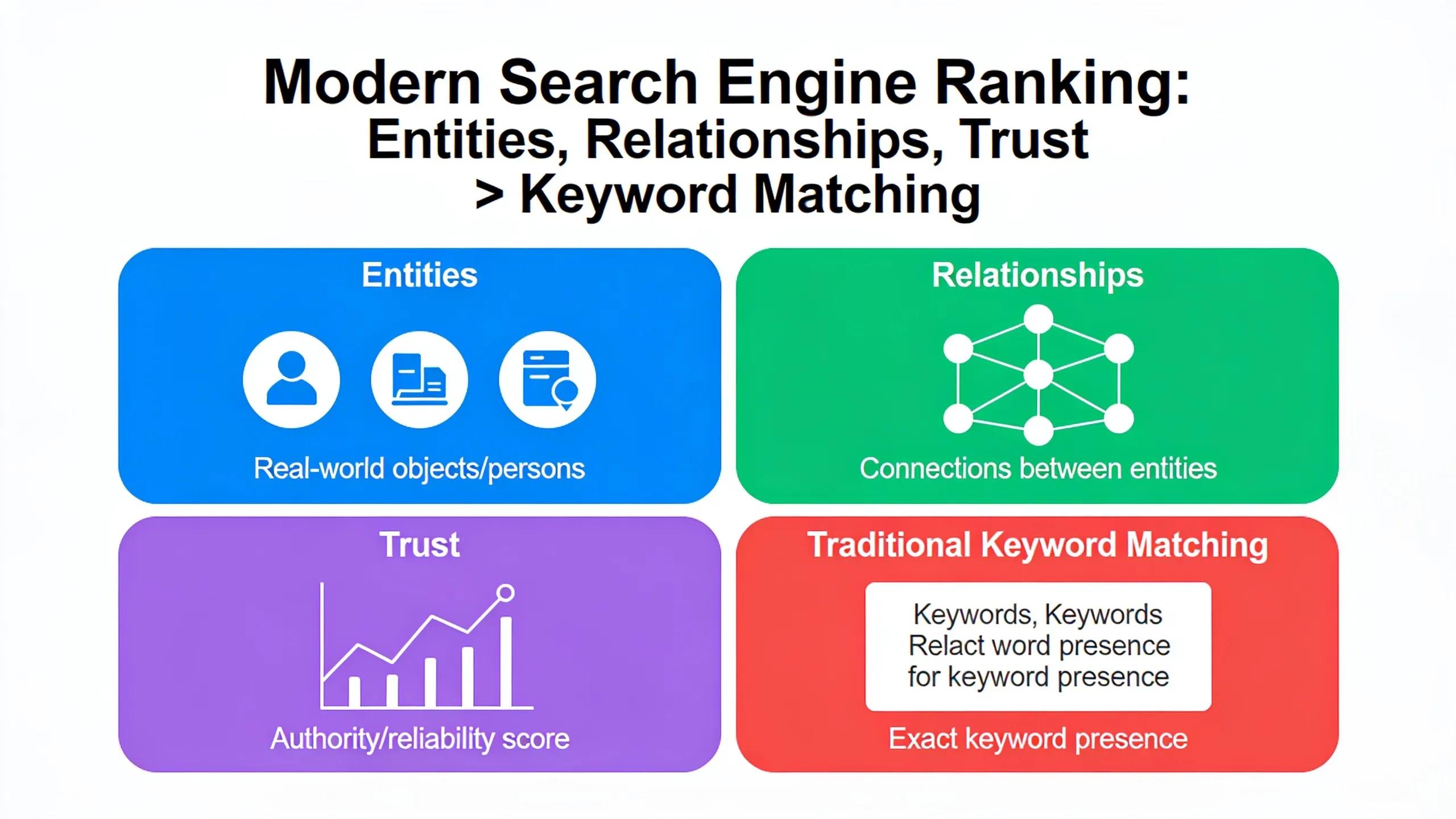 Modern search engines rank based on entities, relationships, and trust rather than keyword matching alone