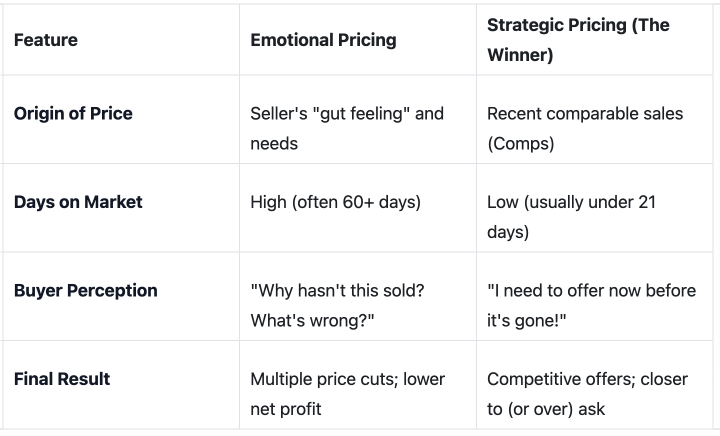 comparison chart showing Strategic Pricing vs. Emotional Pricing