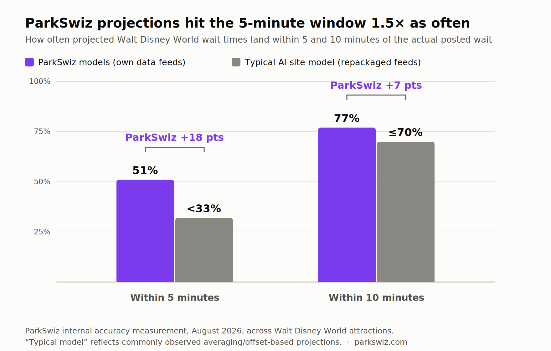 Check the wait time projections, not the claims