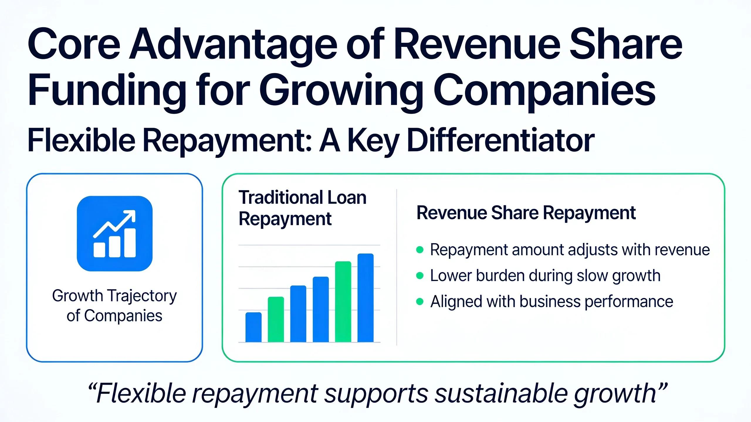 Flexible repayment stands out as the core advantage of revenue share funding for growing companies