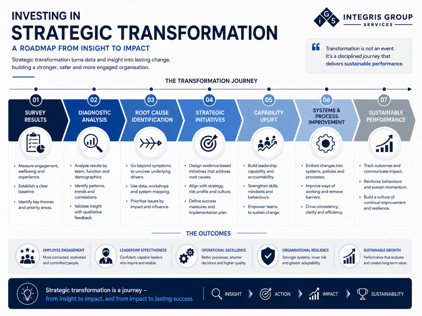 Investing in Strategic Transformation