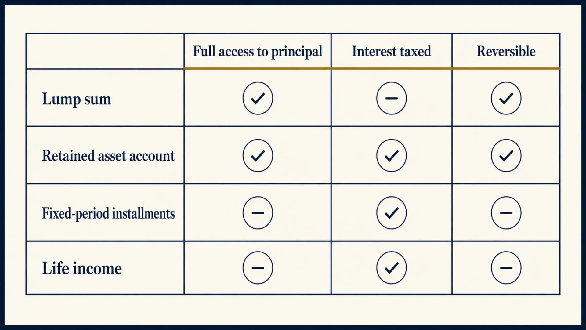 Built graphic, a four-row comparison card: Lump sum, Retained asset account, Fixed period installments, Life income, with columns for access to principal, interest taxed, and reversible