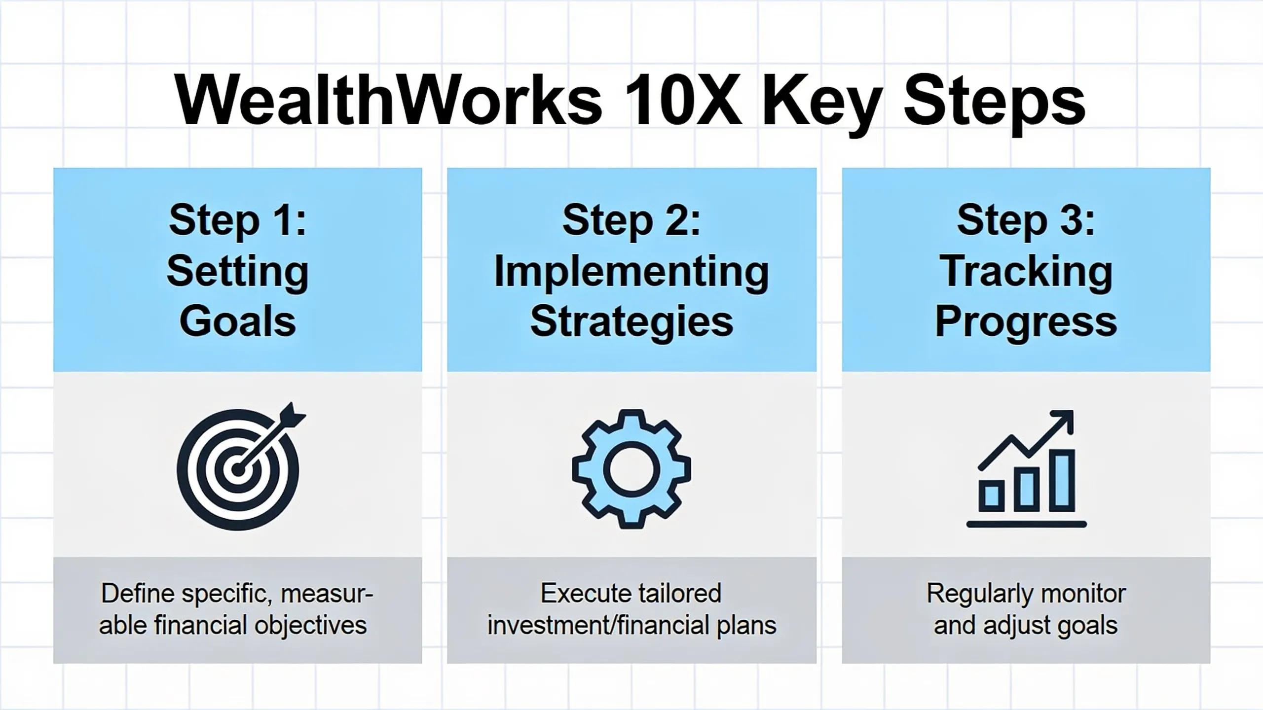WealthWorks 10X key steps: setting goals, implementing strategies, tracking progress