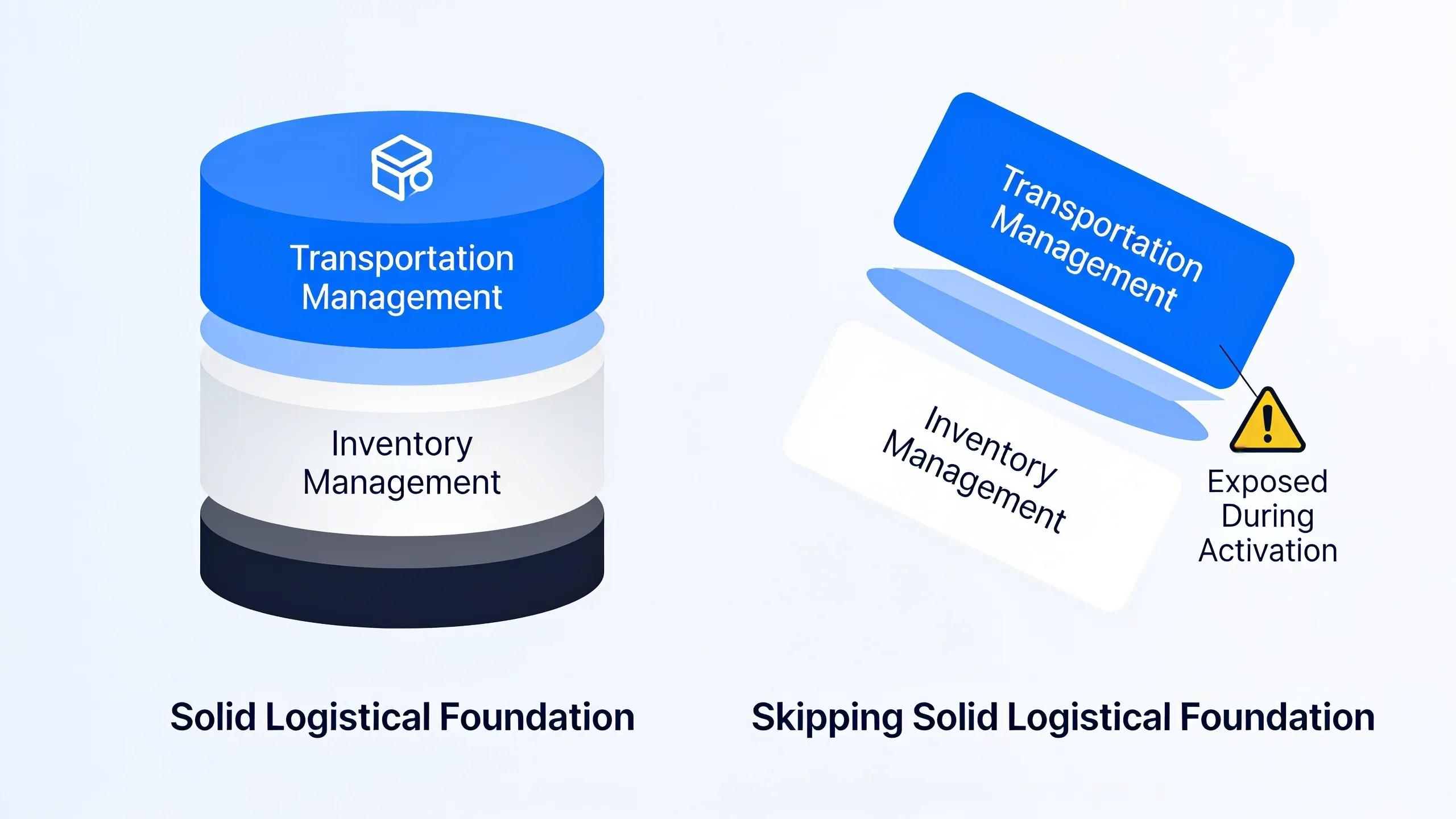 Skipping a solid logistical foundation leaves transportation and inventory management exposed during the activation
