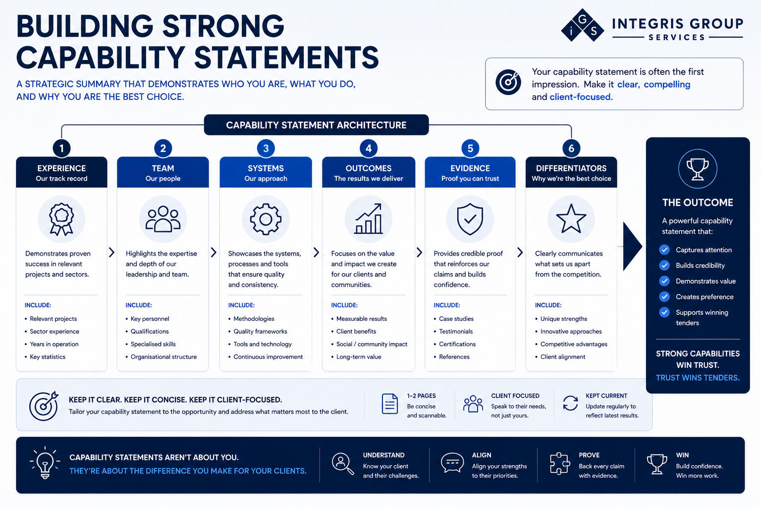 Building Strong Capability Statements