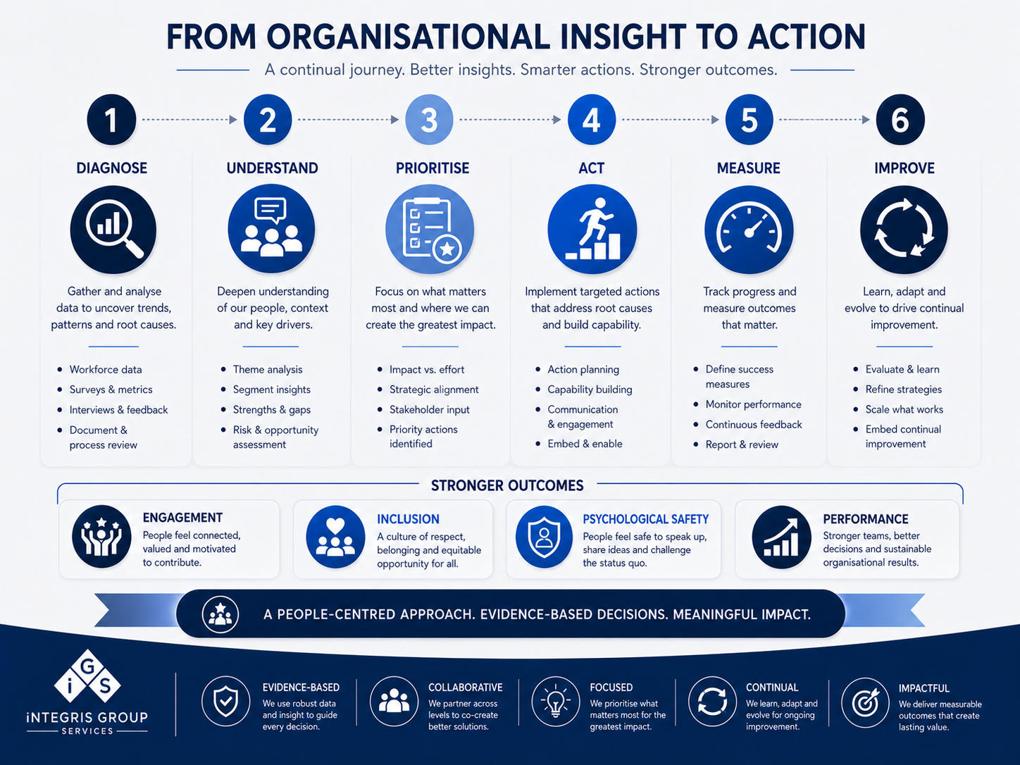 Turning Organisational Insight into Action