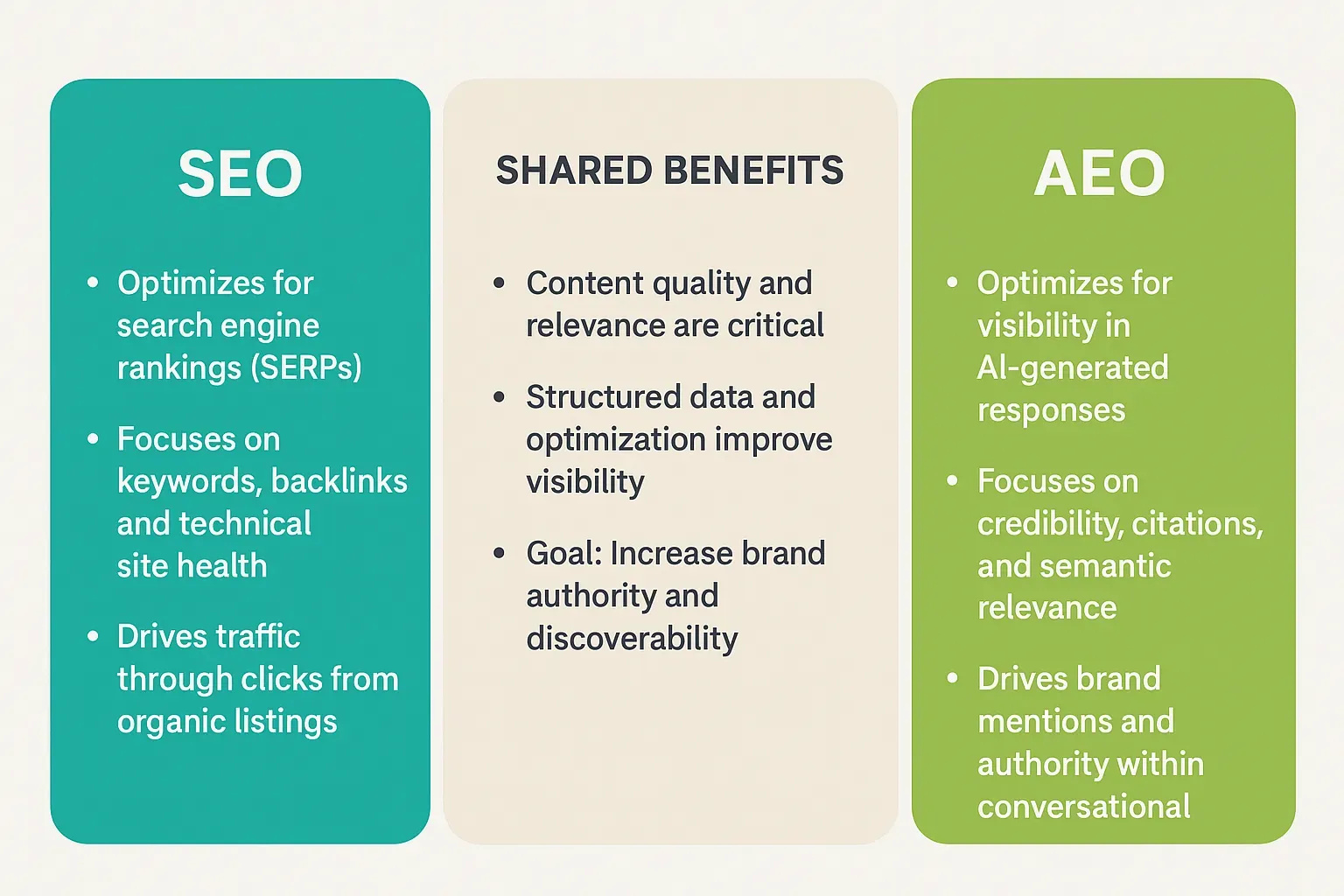 Visual representation of integrating AEO and SEO strategies for small businesses
