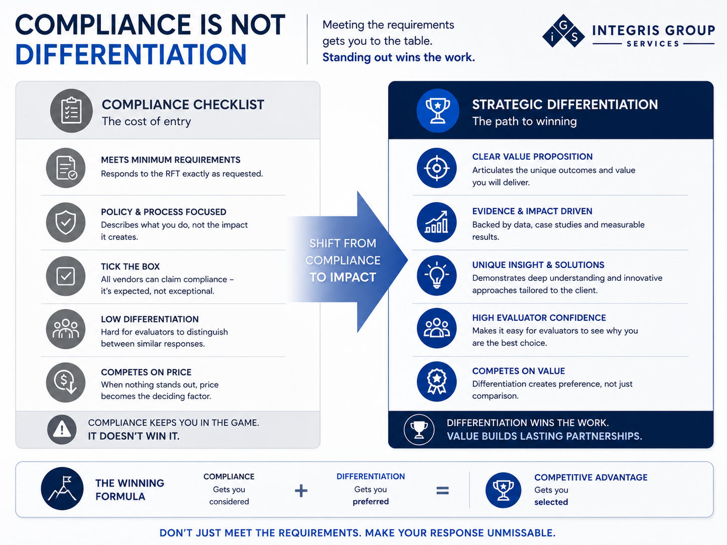 Compliance Is Not Differentiation