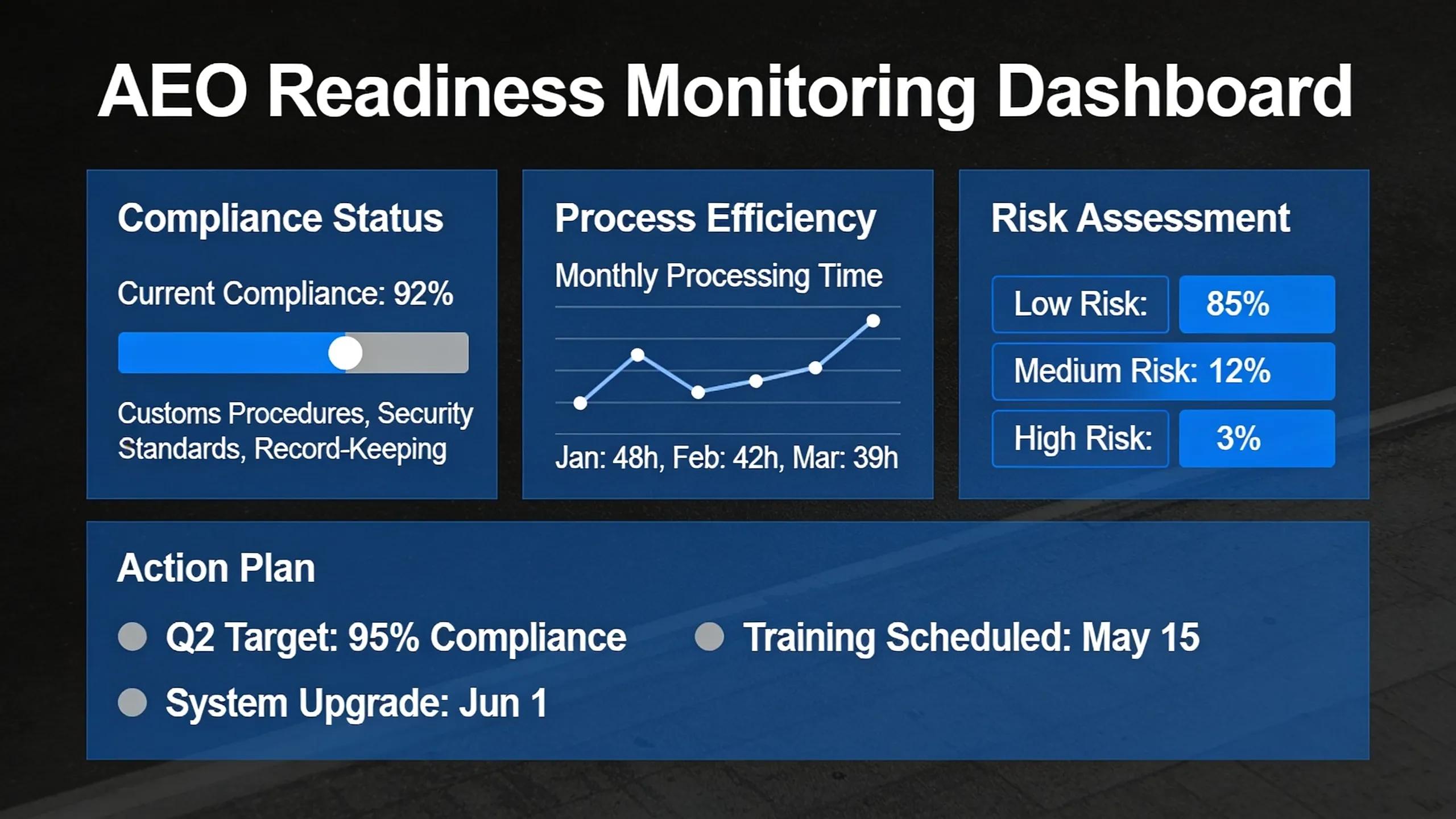 monitoring AEO Readiness